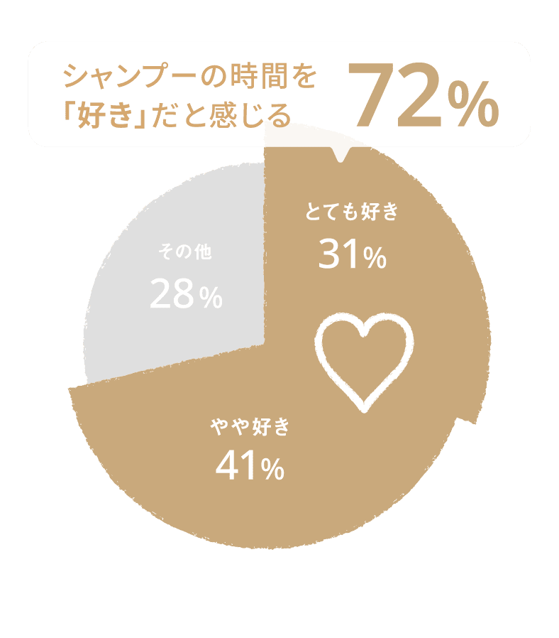 シャンプーの時間を「好き」だと感じるが72%：とても好き（31%）やや好き（41%）その他（28%）