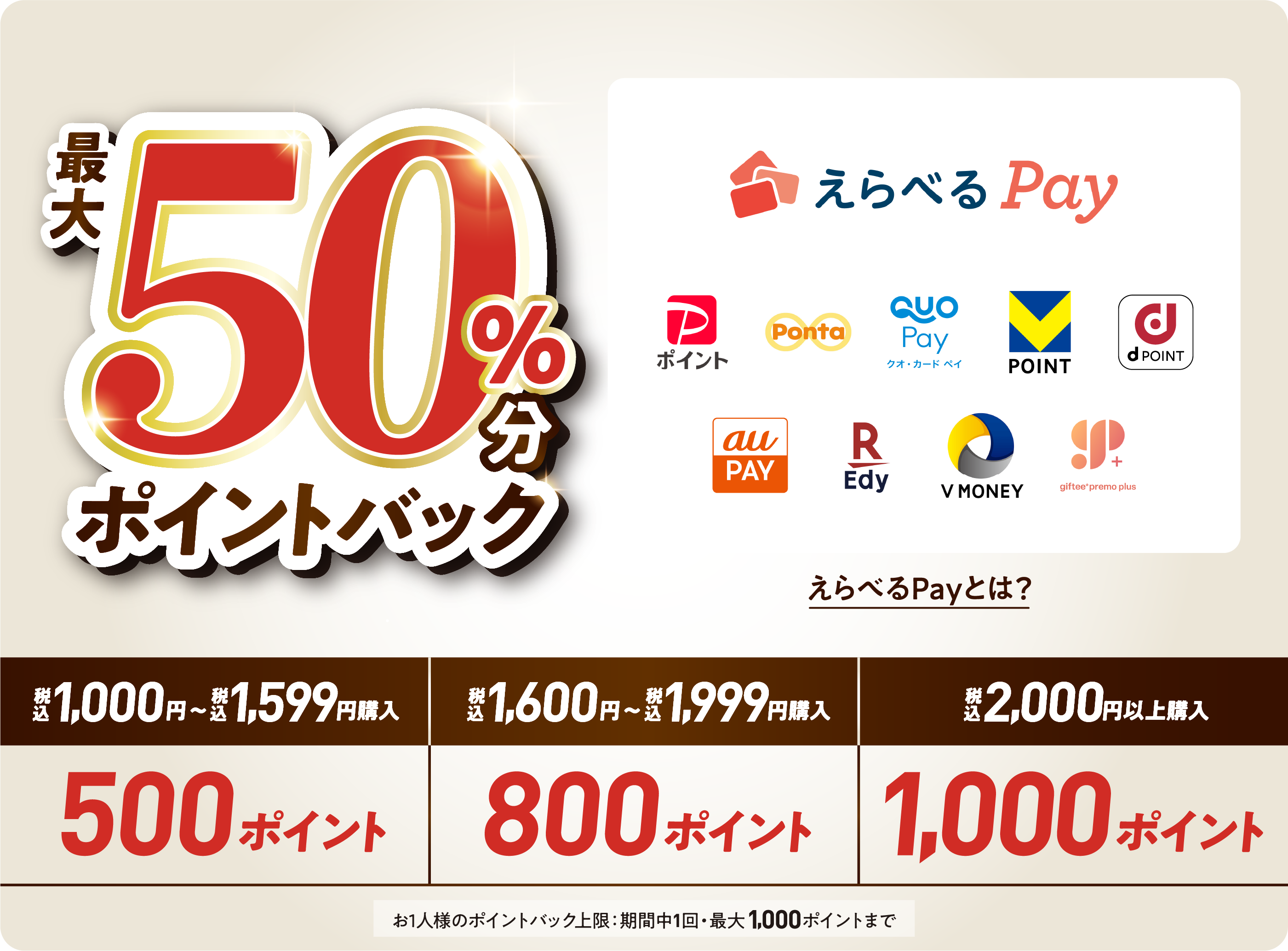 最大50%分ポイントバック